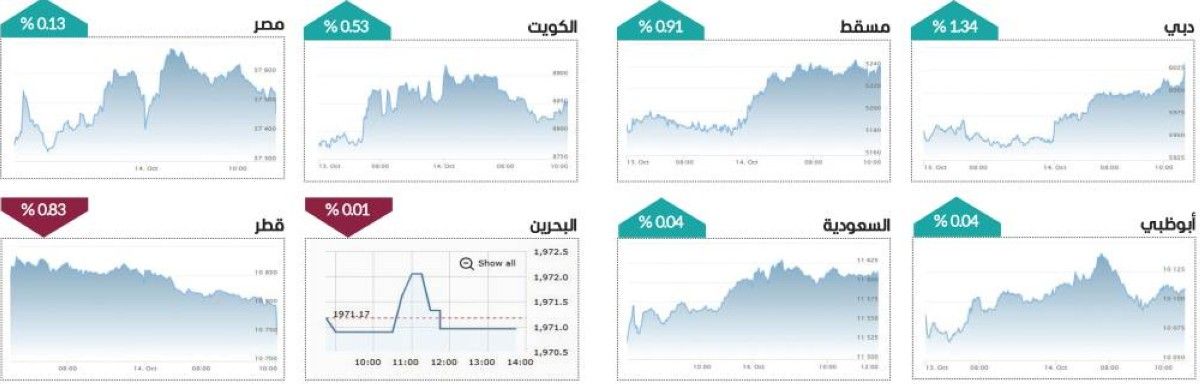 سوق دبي يقود ارتفاع البورصات العربية بنمو 1.34 %