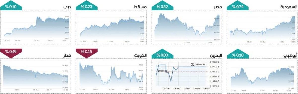 مؤشرات الأسهم خضراء.. و«أليك القابضة» الأكثر تداولاً