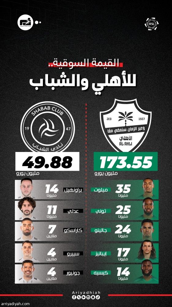 الأهلي يتفوق على الشباب بـ123 مليونا