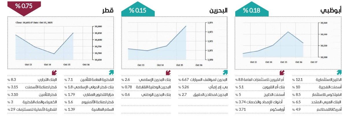 «الأخضر» يزيّن المؤشرات العربية في أسبوع قمة السلام