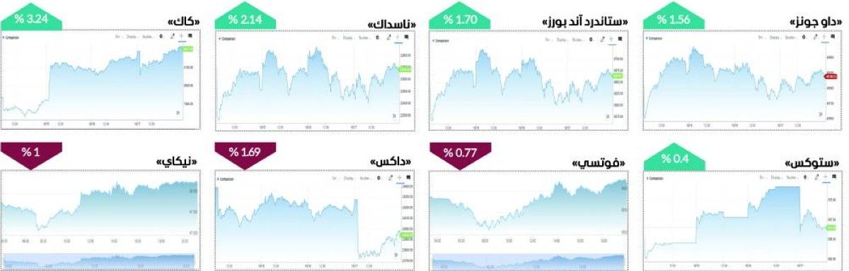 الأسواق العالمية تتأرجح في أسبوع بين التفاؤل والحذر
