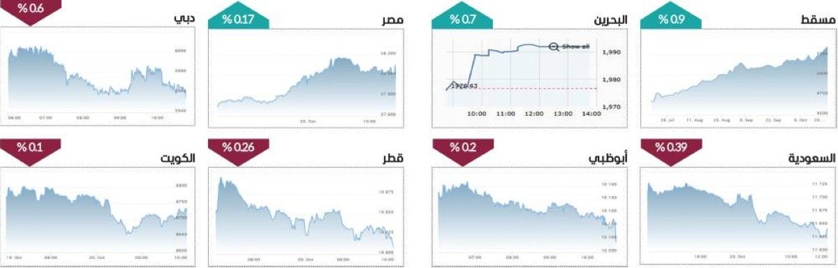 الأسهم المحلية تتحرك عرضياً في بداية تداولات الأسبوع