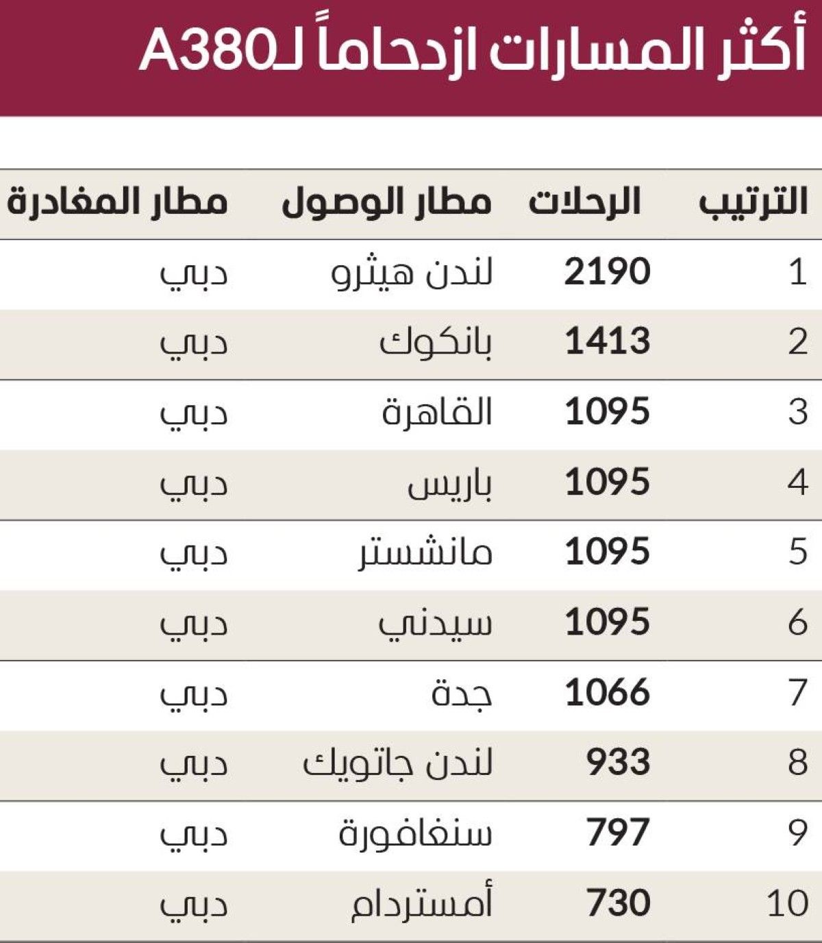 طيران الإمارات تشغّل 11500 رحلة لـ «A380» في 2025