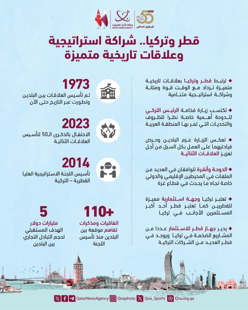 من الاقتصاد إلى الدبلوماسية.. الدوحة وأنقرة توطدان الشراكة