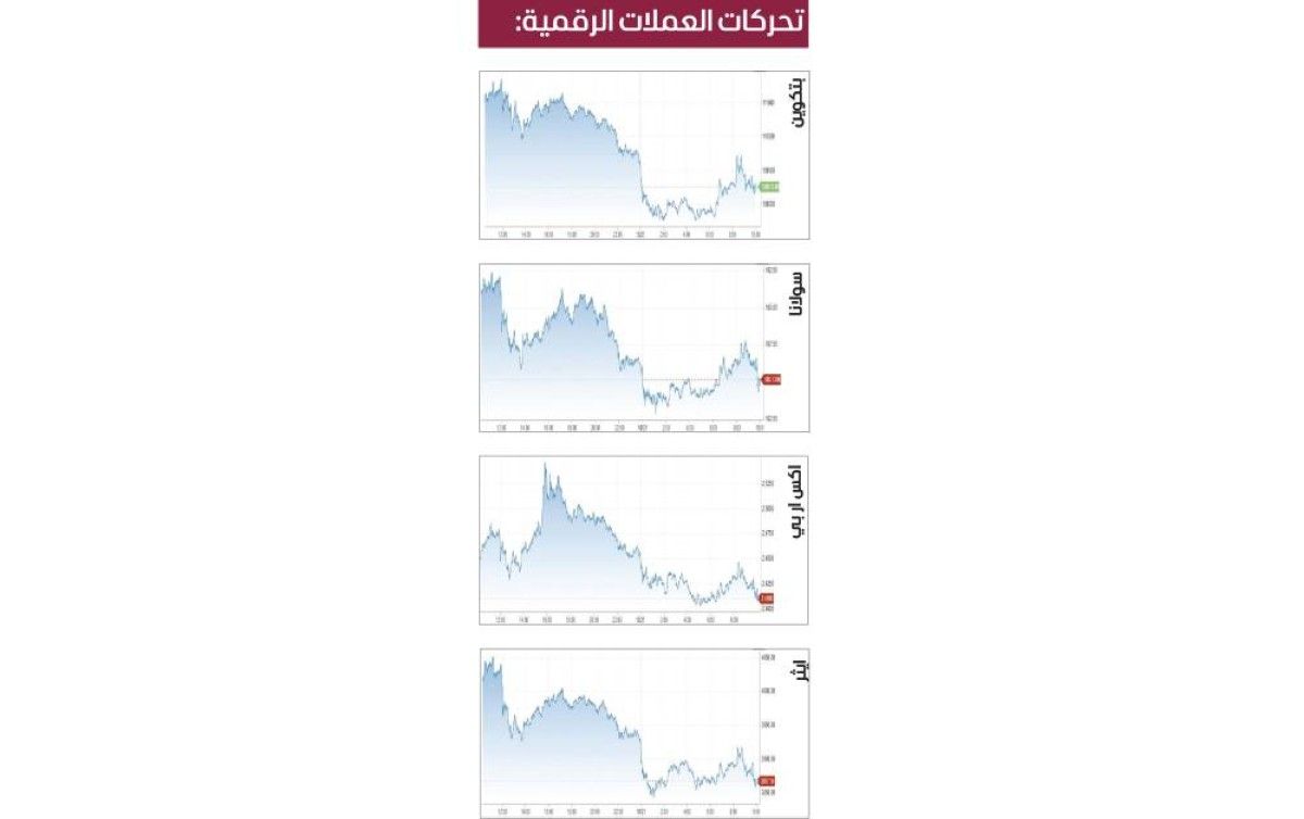 «البتكوين» فوق 113 ألف دولار