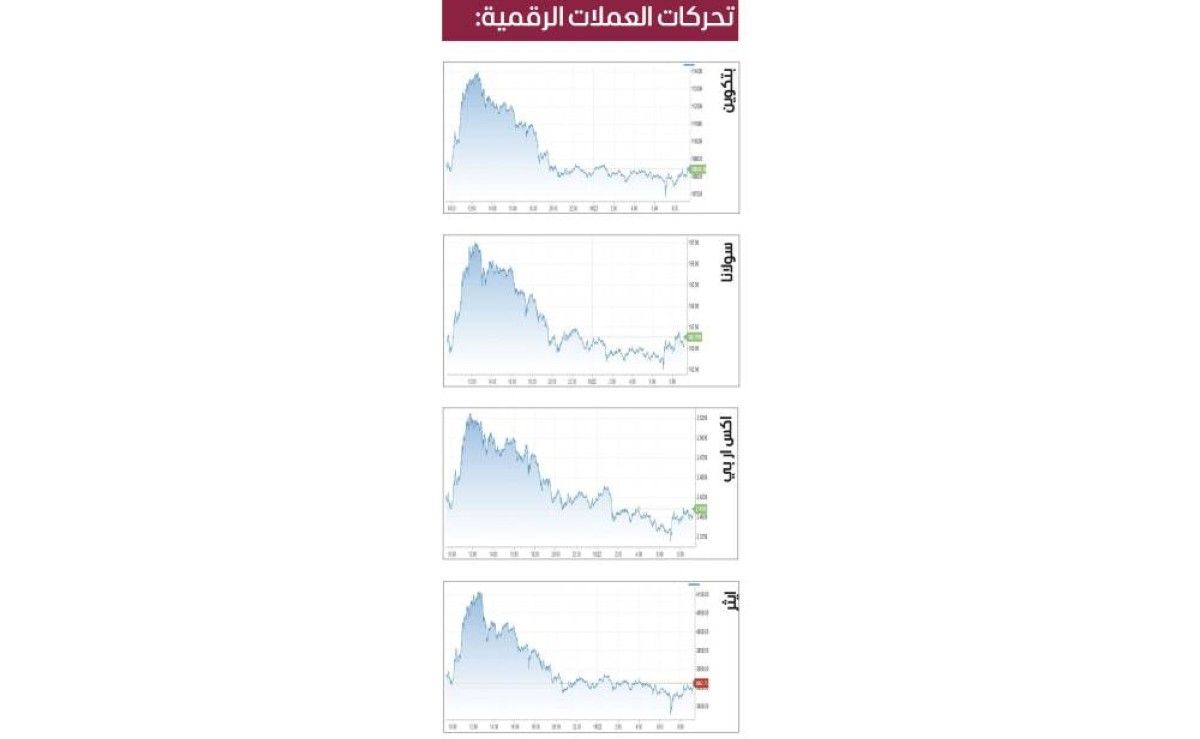 تذبذب العملات المشفرة على وقع عدم اليقين