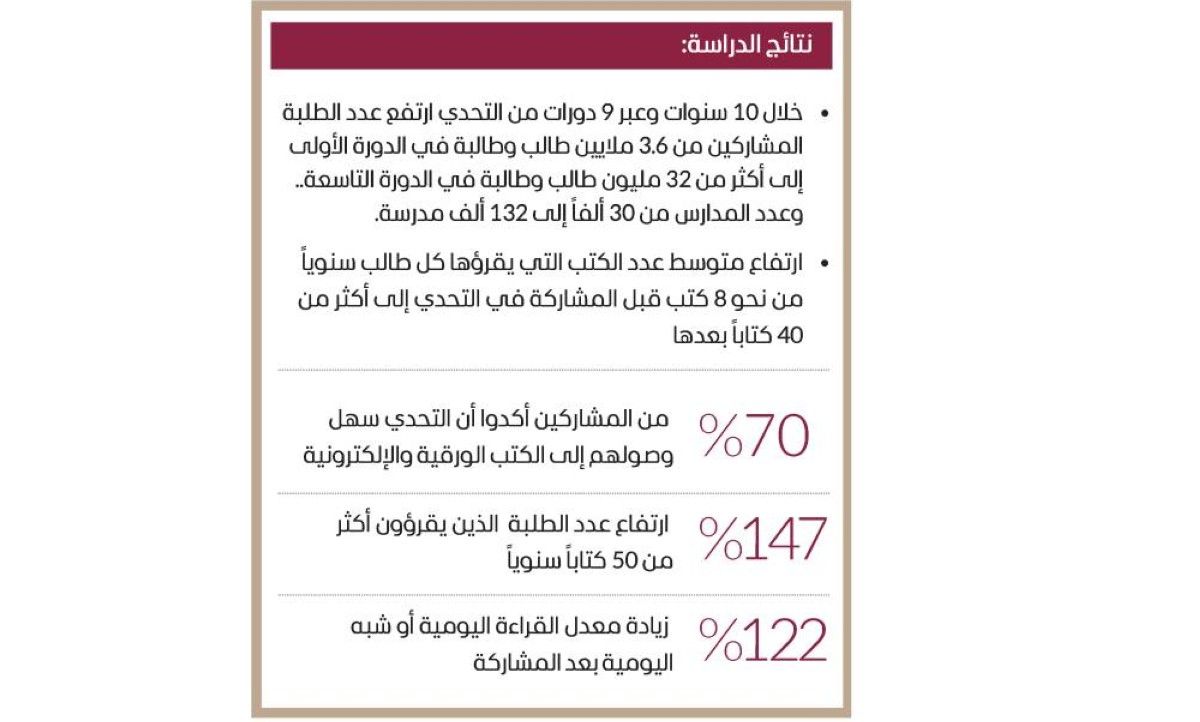 محمد القرقاوي: برؤية ودعم محمد بن راشد.. «تحدي القراءة العربي» رسخ تأثيراً واسعاً وقوياً على امتداد 10 سنوات