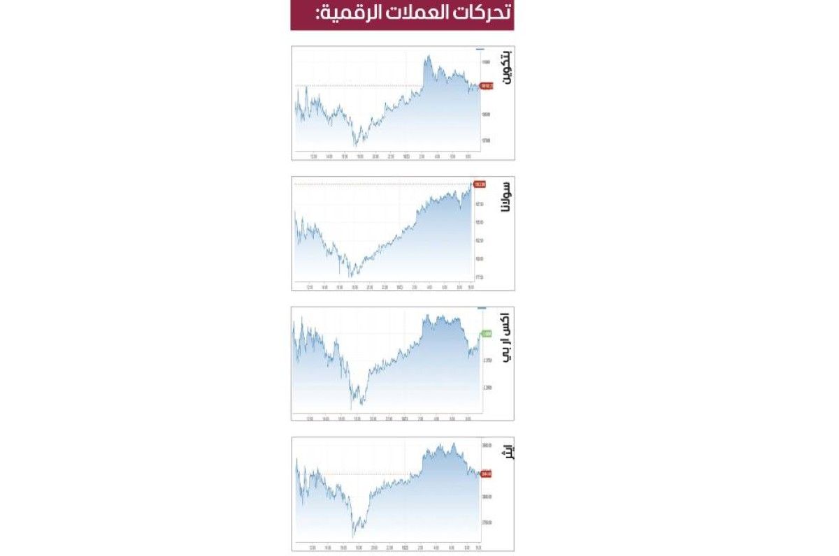 «بتكوين» تقاوم فوق 109 آلاف دولار