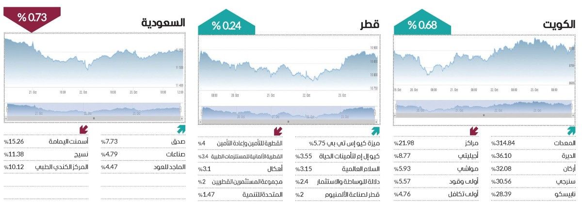 «الأخضر» يهيمن على أداء الأسواق العربية في أسبوع