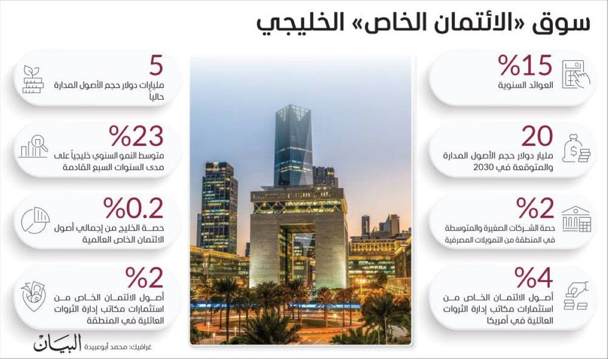 الإمارات تتصدر المنطقة في سوق الائتمان الخاص