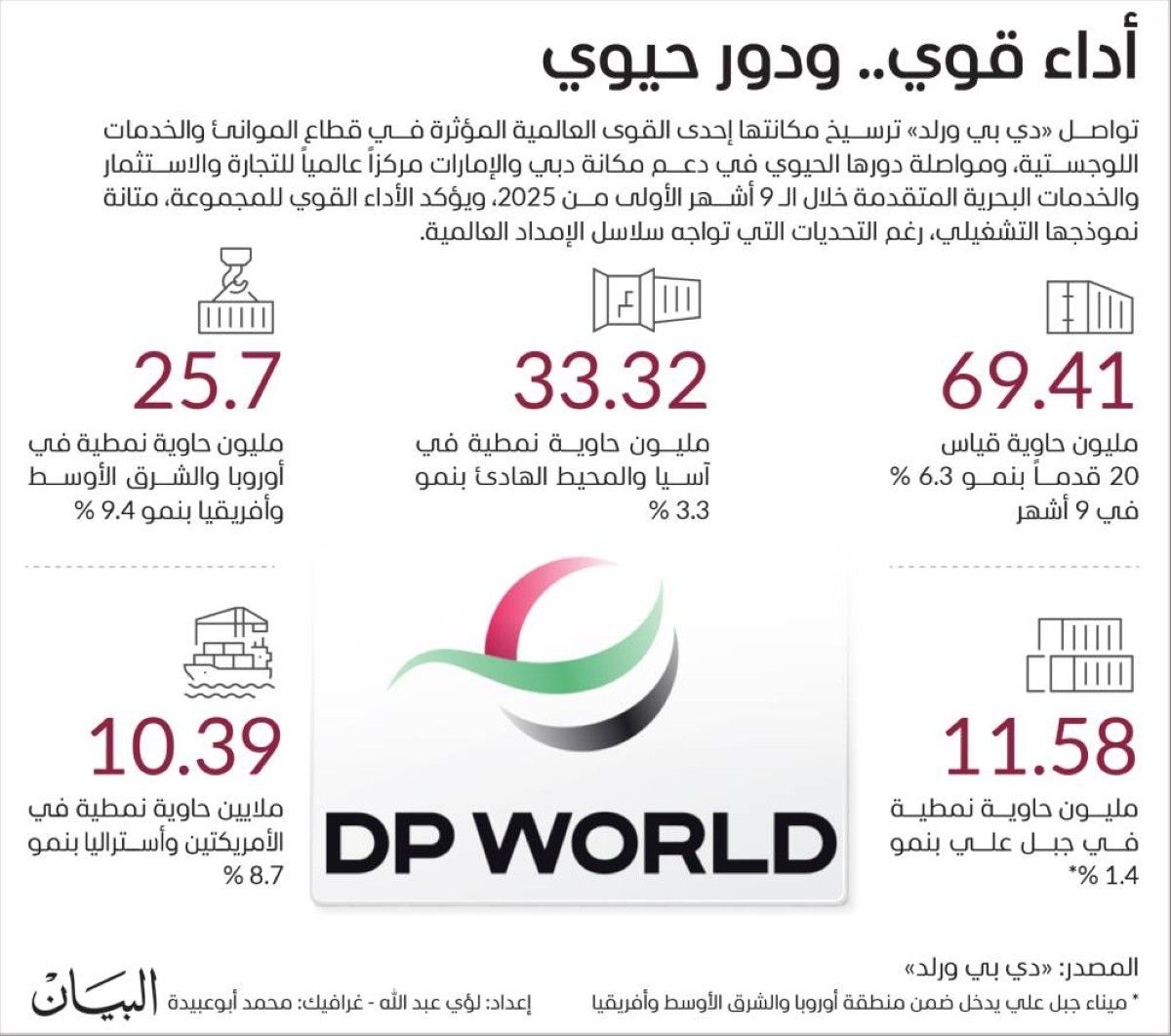 «دي بي ورلد» تناول 69.4 مليون حاوية في 9 أشهر بنمو 6.3 %