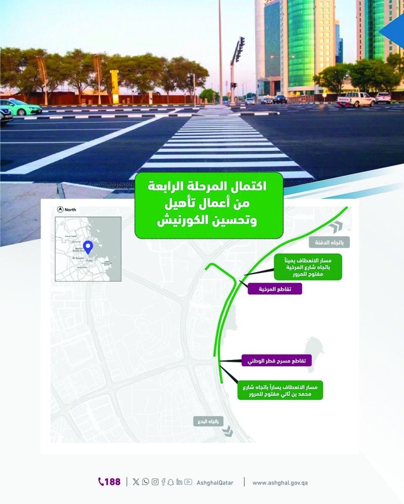 تمتد من تقاطع المسرح الوطني وحتى المرخية.. إتمام المرحلة الرابعة من تأهيل كورنيش الدوحة