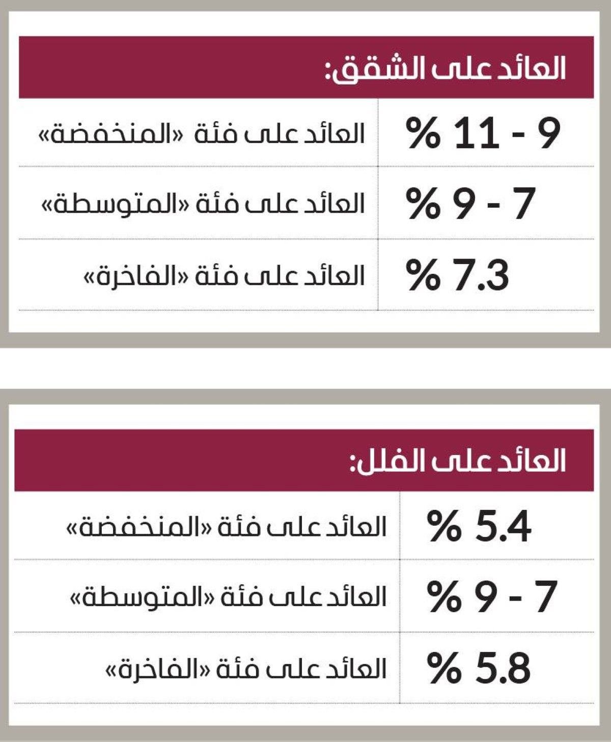 استقرار أداء عقارات دبي في الربع الثالث