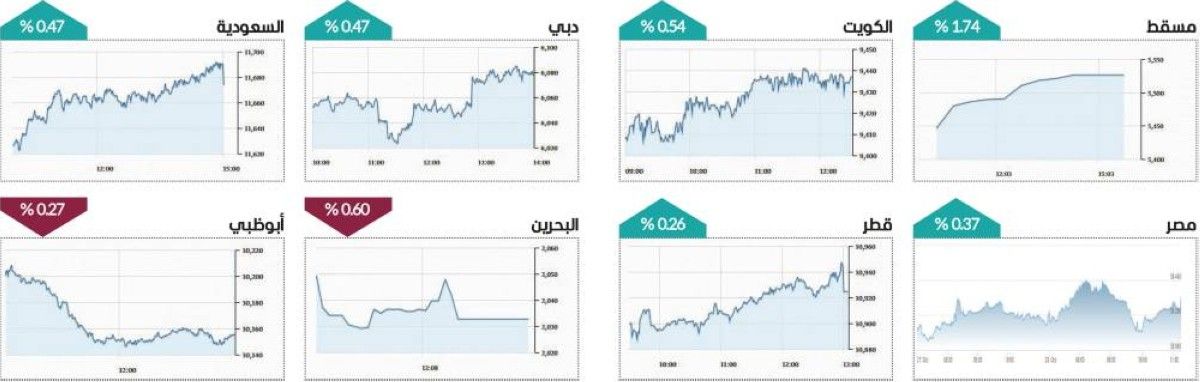 أسهم العقار ترفع سوق دبي بمكاسب 5.4 مليارات درهم