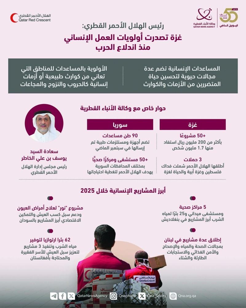 50 مشروعاً بتكلفة 200 مليون ريال.. رئيس الهلال القطري: غزة تتصدر أولويات العمل الإنساني منذ اندلاع الحرب