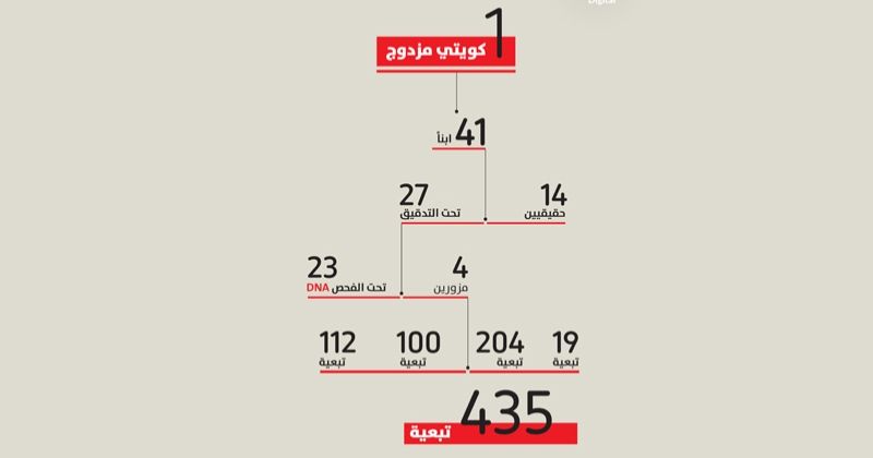 تزوير جديد في ملف الـ 41... مُزوِّر رابع و«انتحال مزدوج»