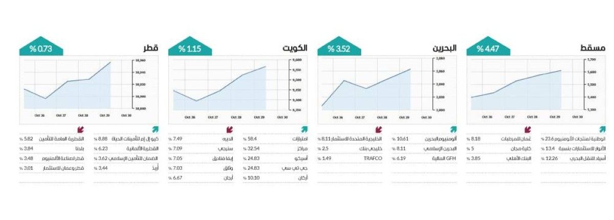 6 أسواق عربية تتزين بـ«الأخضر» خلال أسبوع