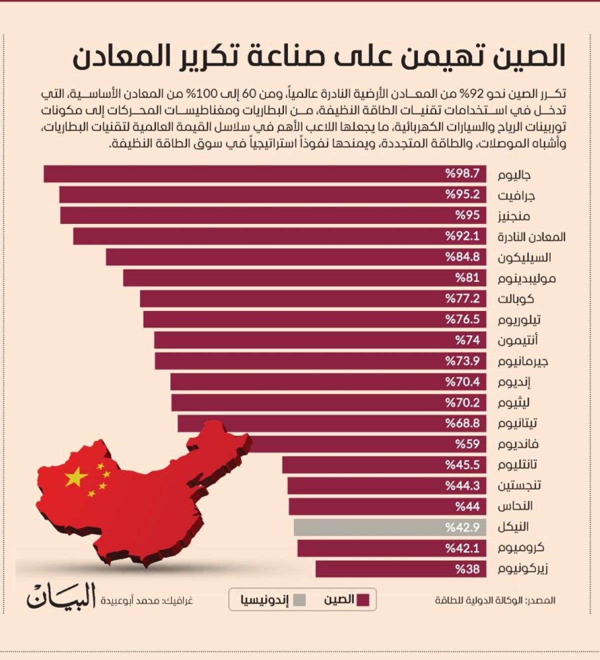 الصين تهيمن على صناعة تكرير معادن