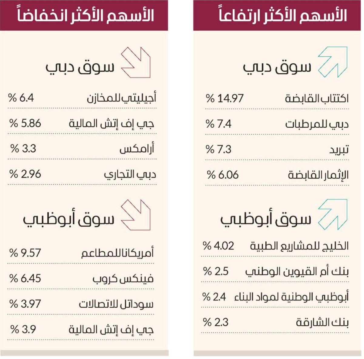 الأسواق المحلية تترقب النتائج.. والسيولة 1.75 مليار درهم