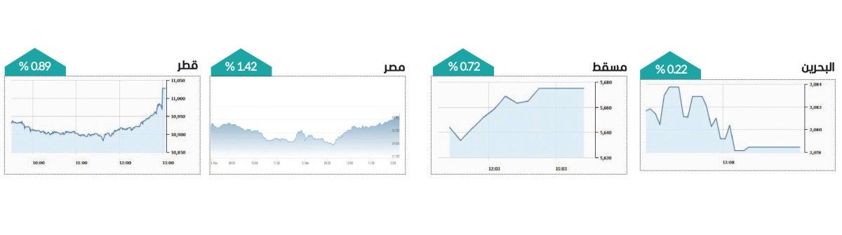 الأسواق المحلية تترقب النتائج.. والسيولة 1.75 مليار درهم
