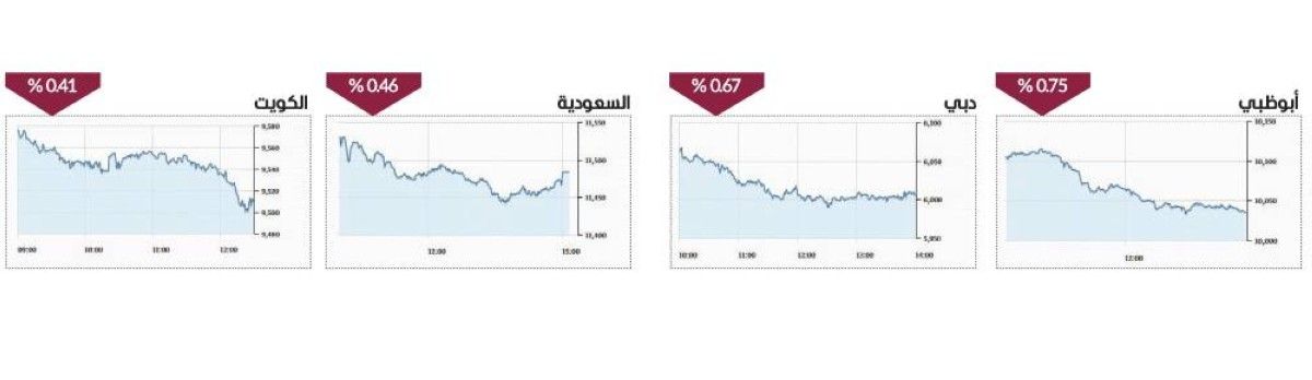 الأسواق المحلية تترقب النتائج.. والسيولة 1.75 مليار درهم