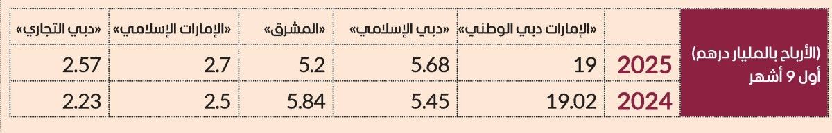 32.4 مليار درهم أرباح بنوك دبي خلال 9 أشهر