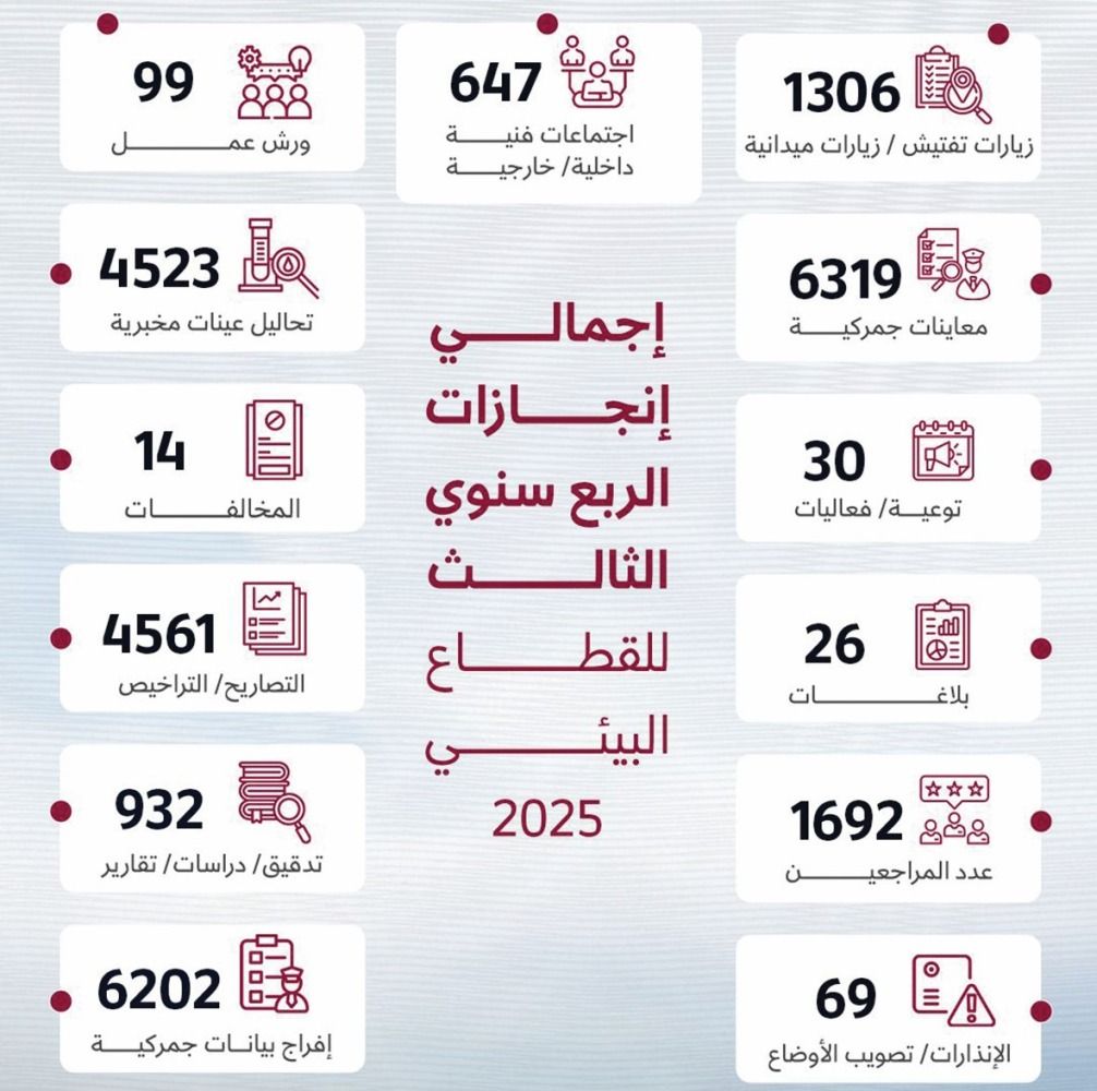 تقدم ملموس بمؤشرات الأداء البيئي في الربع الثالث