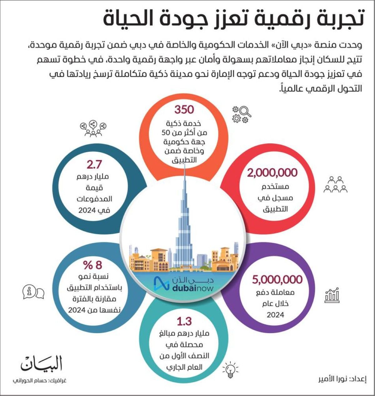 «دبي الآن» ينجز 35 مليون معاملة رقمية بـ 18.6 مليار درهم