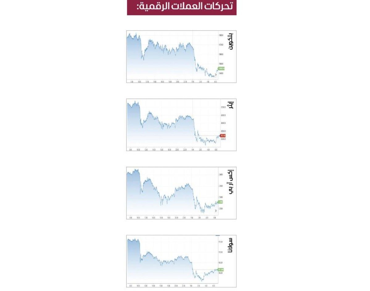 «بتكوين» تعمق خسائرها لليوم الثاني