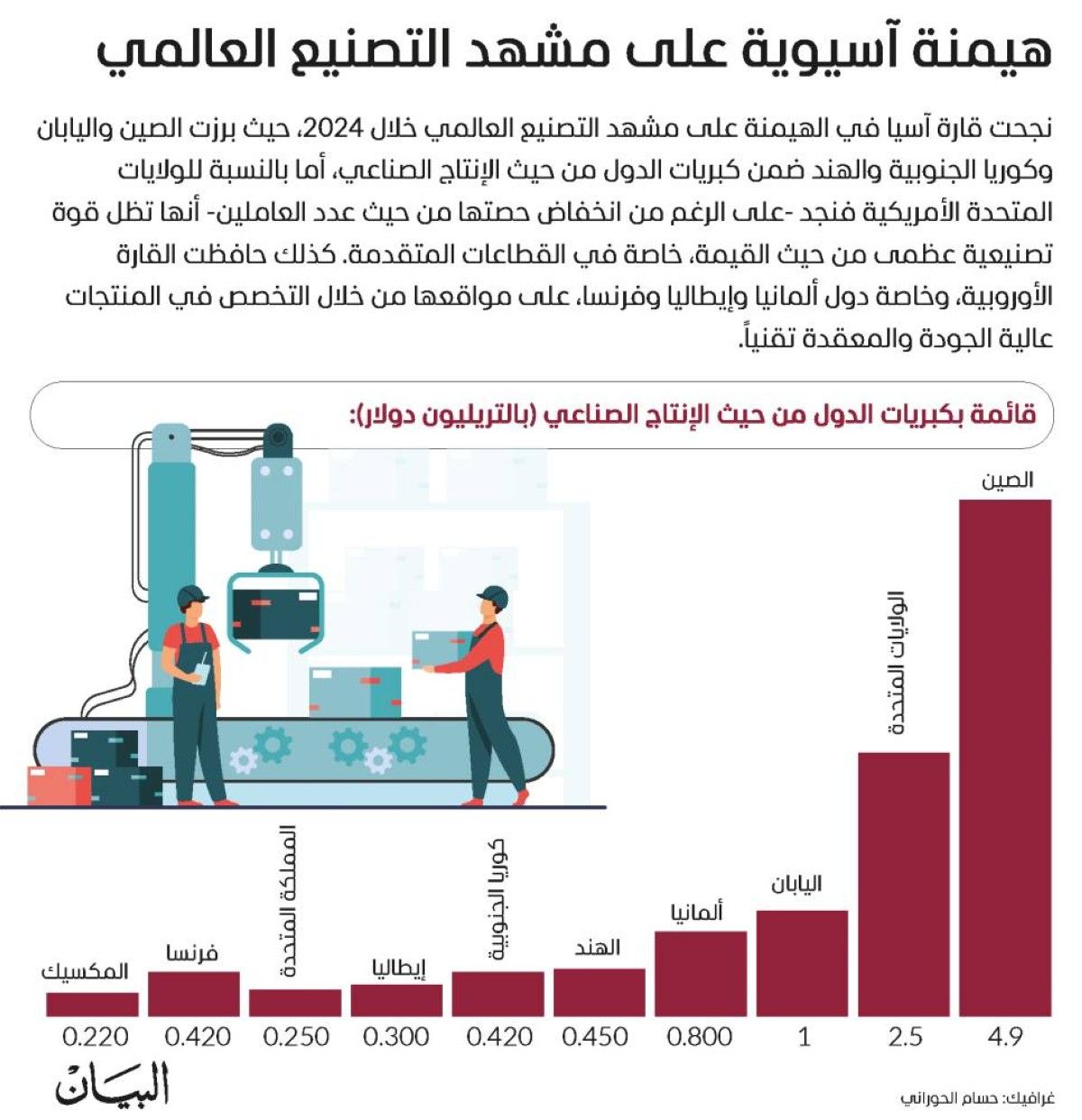 هيمنة آسيوية على مشهد التصنيع العالمي