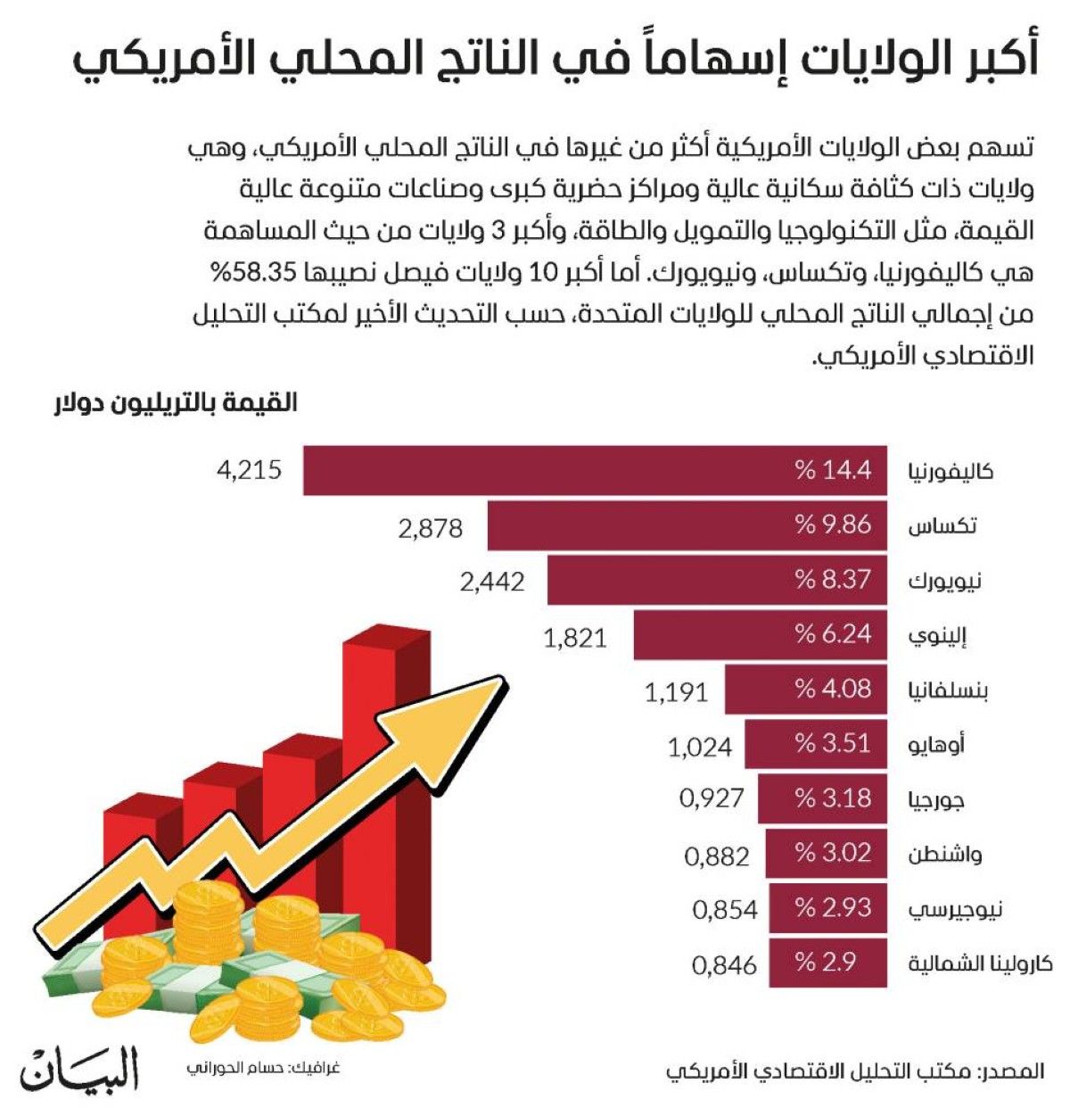أكبر الولايات إسهاماً في الناتج المحلي الأمريكي