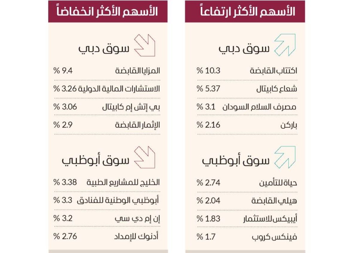 مشتريات انتقائية للأسهم المحلية.. والسيولة 1.7 مليار درهم