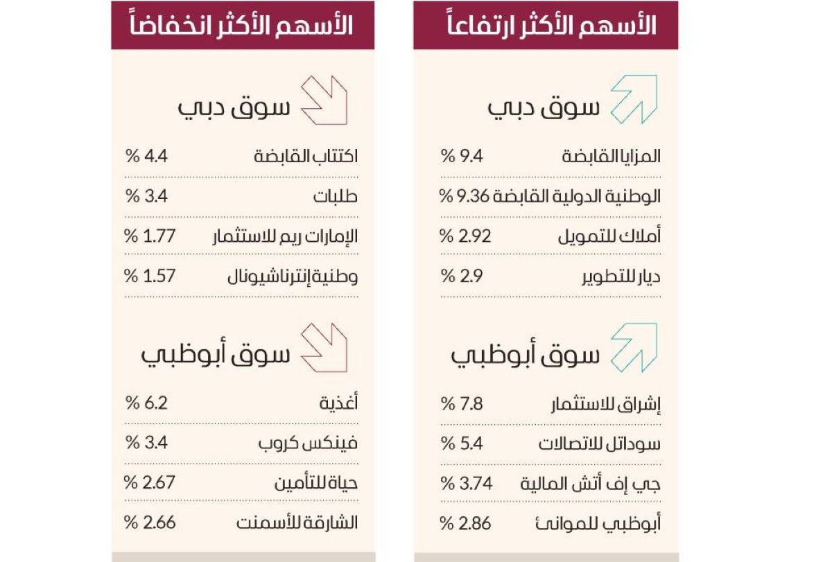 «القيادية» ترفع سوق دبي بمكاسب 6 مليارات درهم