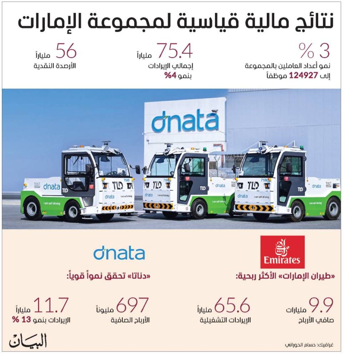 10.6 مليارات درهم أرباح «مجموعة الإمارات» النصفية