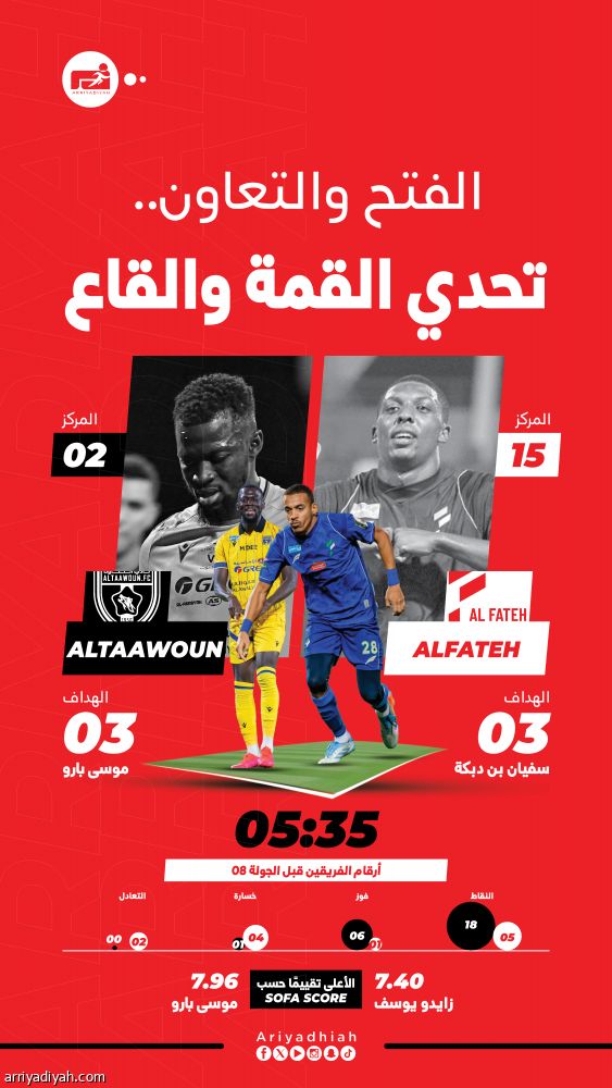 أمام التعاون.. الفتح يبحث عن الفوز الـ 12