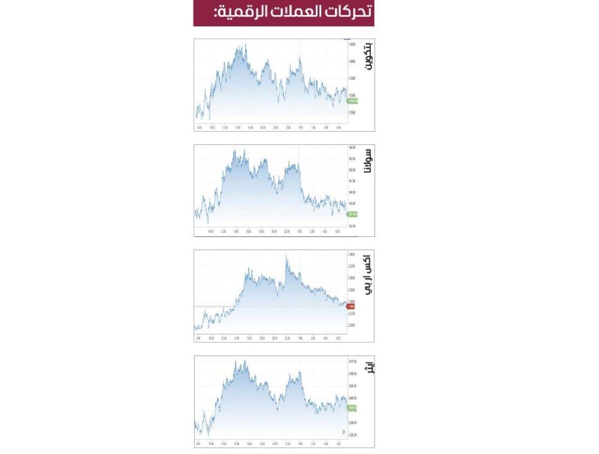 العملات المشفرة تتراجع مع تصاعد المخاوف