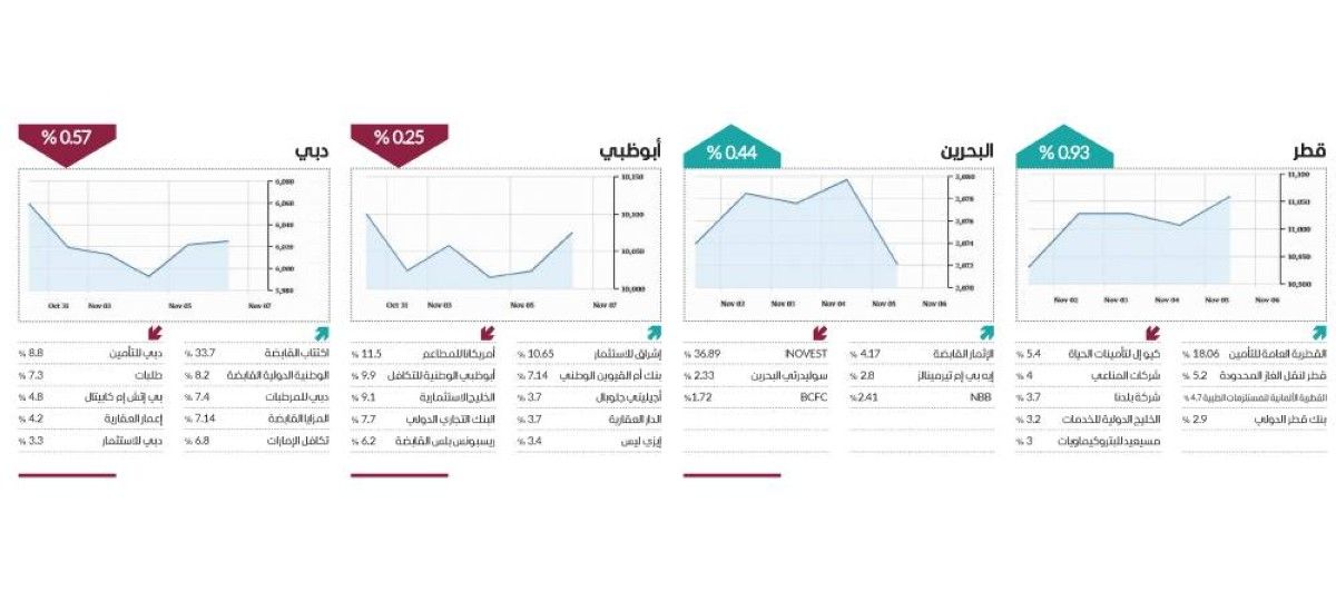 تباين مؤشرات الأسواق العربية في أول أسابيع نوفمبر