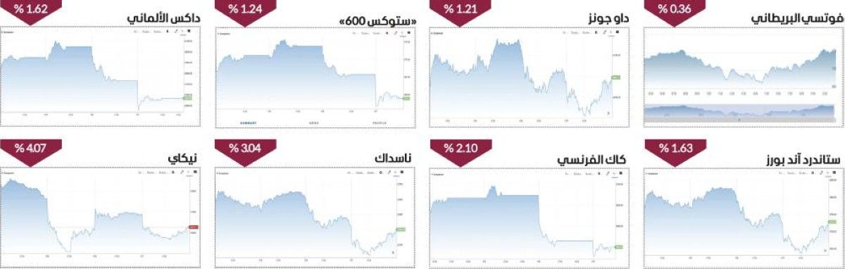 التقييمات المرتفعة لأسهم التكنولوجيا تهوي بالأسهم العالمية