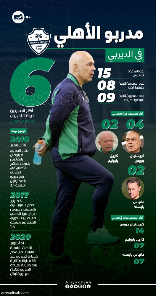 في الديربي.. جروس أفضل الأهلاويين.. ويايسله يقترب