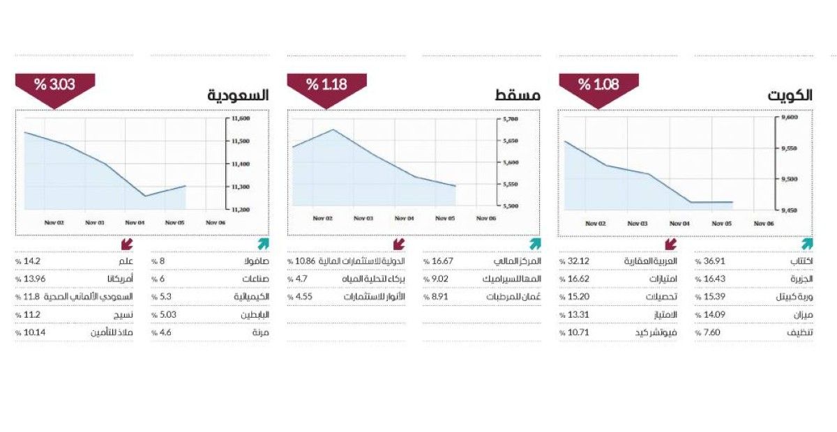 تباين مؤشرات الأسواق العربية في أول أسابيع نوفمبر