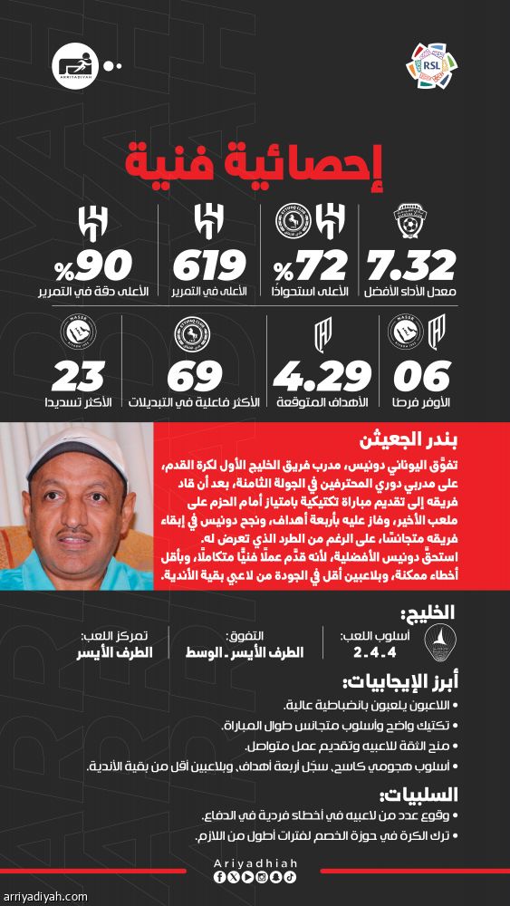 دونيس.. الأفضل في الثامنة