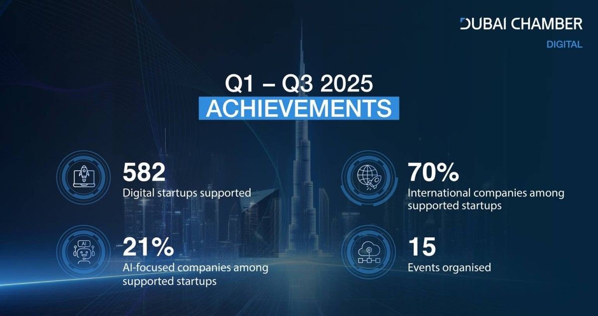 غرفة دبي للاقتصاد الرقمي تدعم تأسيس ونمو 582 شركة ناشئة في 9 أشهر