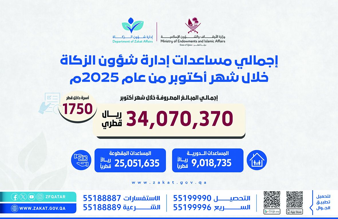 لصالح 1750 أسرة.. «شؤون الزكاة»: 34 مليون ريال مساعدات خلال أكتوبر