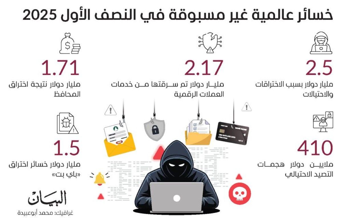 الغرب في فخ النصب الرقمي.. والإمارات ترفع درع الحماية