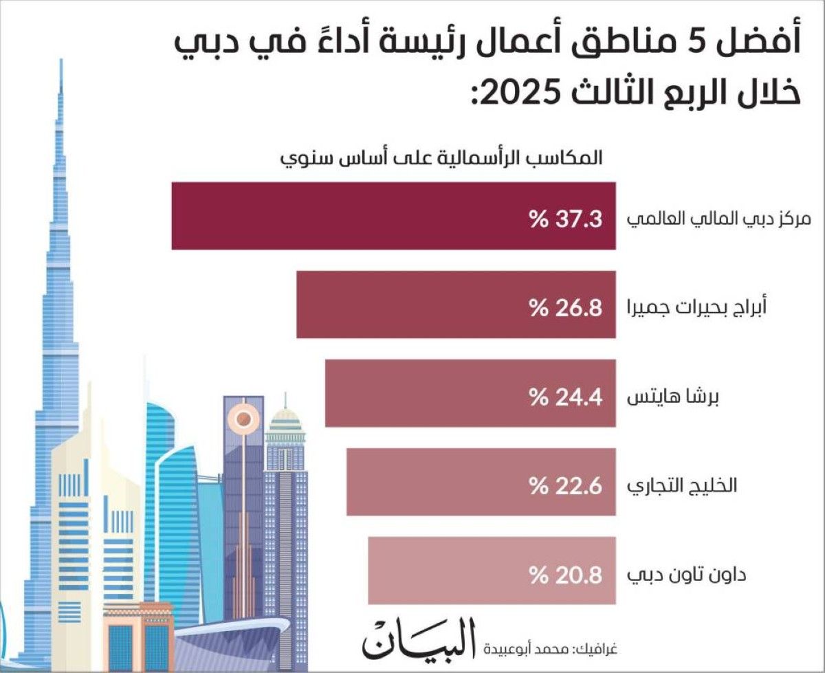 دبي تسجل ارتفاعاً قياسياً في أسعار المكاتب بنسبة 27.5 %