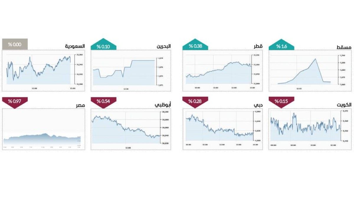 سوق دبي يتماسك فوق 6000 نقطة بسيولة 672.96 مليون درهم