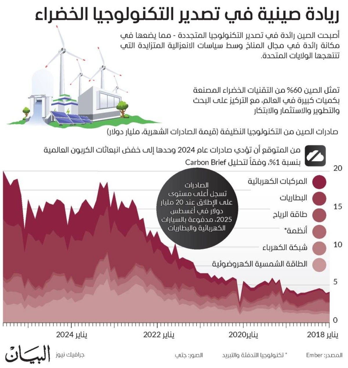 رﻳﺎدة ﺻﻴﻨﻴﺔ ﻓﻲ ﺗﺼﺪﻳﺮ اﻟﺘﻜﻨﻮﻟﻮﺟﻴﺎ اﻟﺨﻀﺮاء