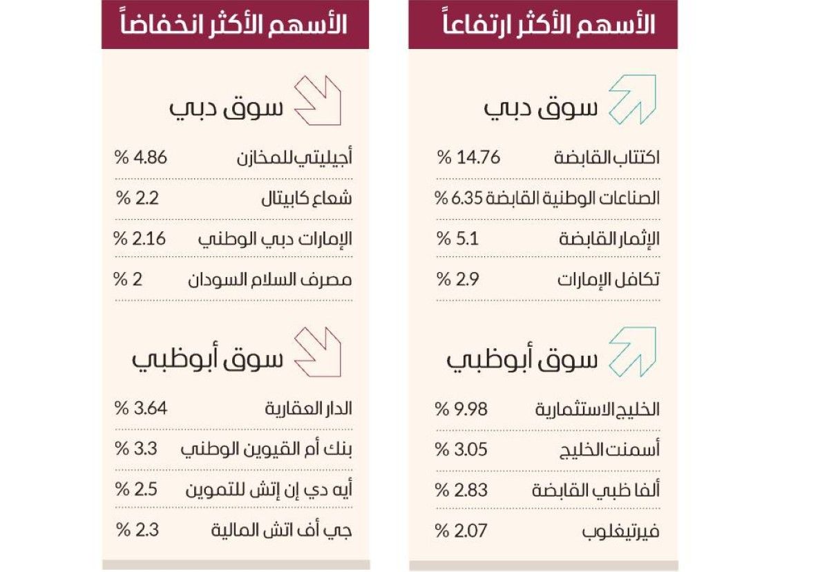 سوق دبي يتماسك فوق 6000 نقطة بسيولة 672.96 مليون درهم
