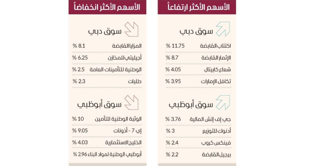 الأفضل عربياً.. «القيادية» ترفع سوق دبي بمكاسب 12 ملياراً