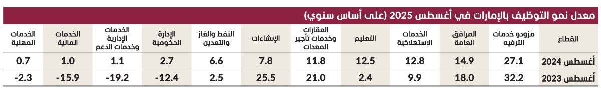 سوق التوظيف بالإمارات يحافظ على تفوقه الإقليمي في أغسطس